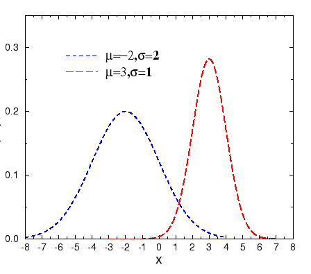 The Gaussian Distribution