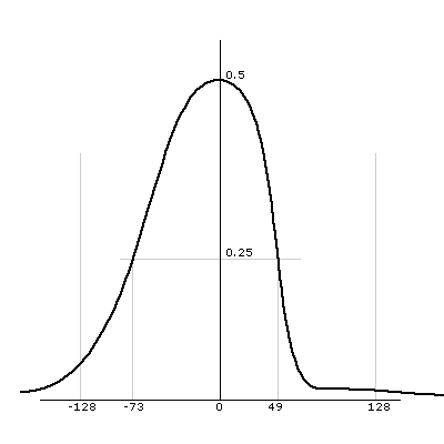 A random distribution