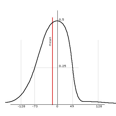 The mean of the random distribution